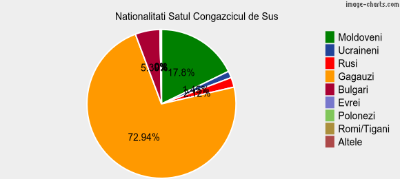 Nationalitati Satul Congazcicul de Sus